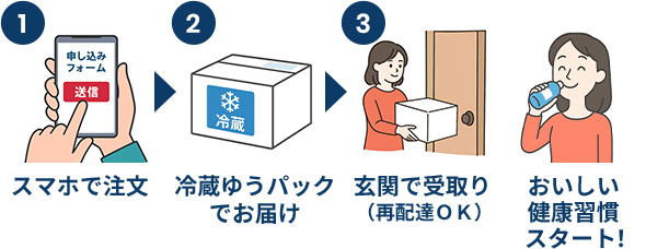 注文からお届けまでの流れの説明図